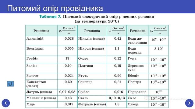 Електричний опір.  Питомий опір.