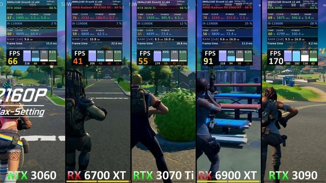 RTX 3060 vs RX 6700 XT vs RTX 3070 Ti vs RX 6900 XT vs RTX 3090 Benchmark