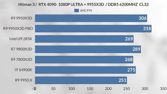 9950x3d vs 9800x3d vs 7800x3d vs i9 14900k vs Intel 285K  The Best Gaming CPU Pbo vs stock settings