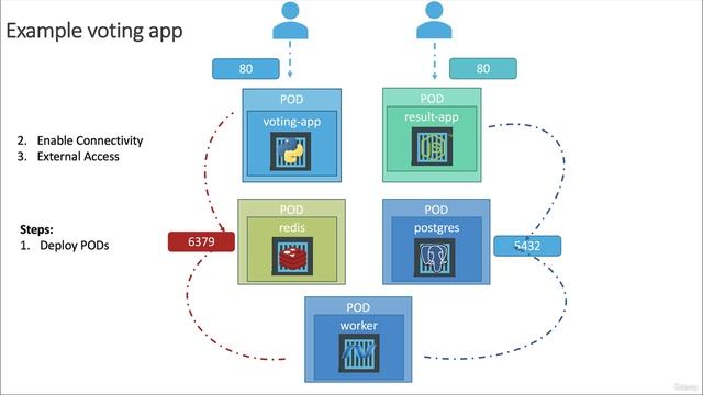 8. 02. Microservices Application on Kubernetes