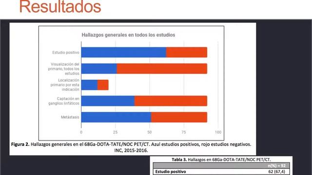 Investigación Clínica: Ga68 DOTA
