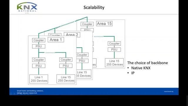 Smart Buildings now and in 2050 CPD webinar by CIBSE West Midlands region