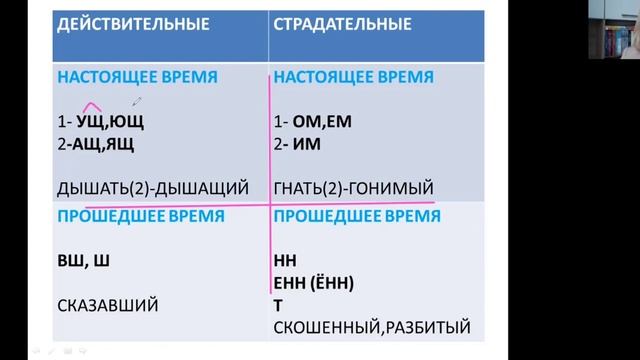 Морфологический разбор причастия