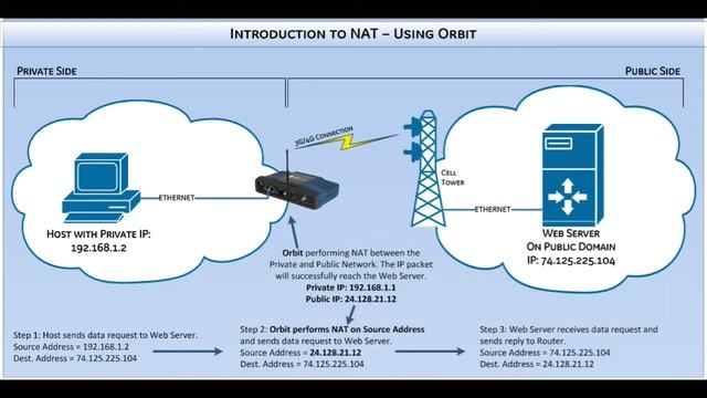 Orbit MCR | Network Address Translation NAT v3.0