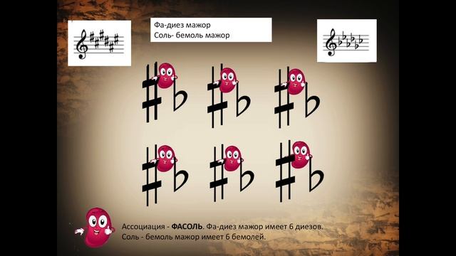 Фа диез и Соль бемоль маж