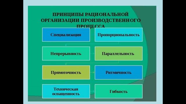 Управление процессом ТО и Р автомобилей. 28. 01.25-12.02.25. Производственный процесс и его элементы