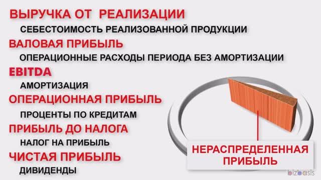 Тема 11. Структура отчета о прибылях и убытках