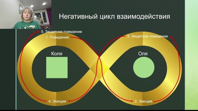 Цикл взаимодействия