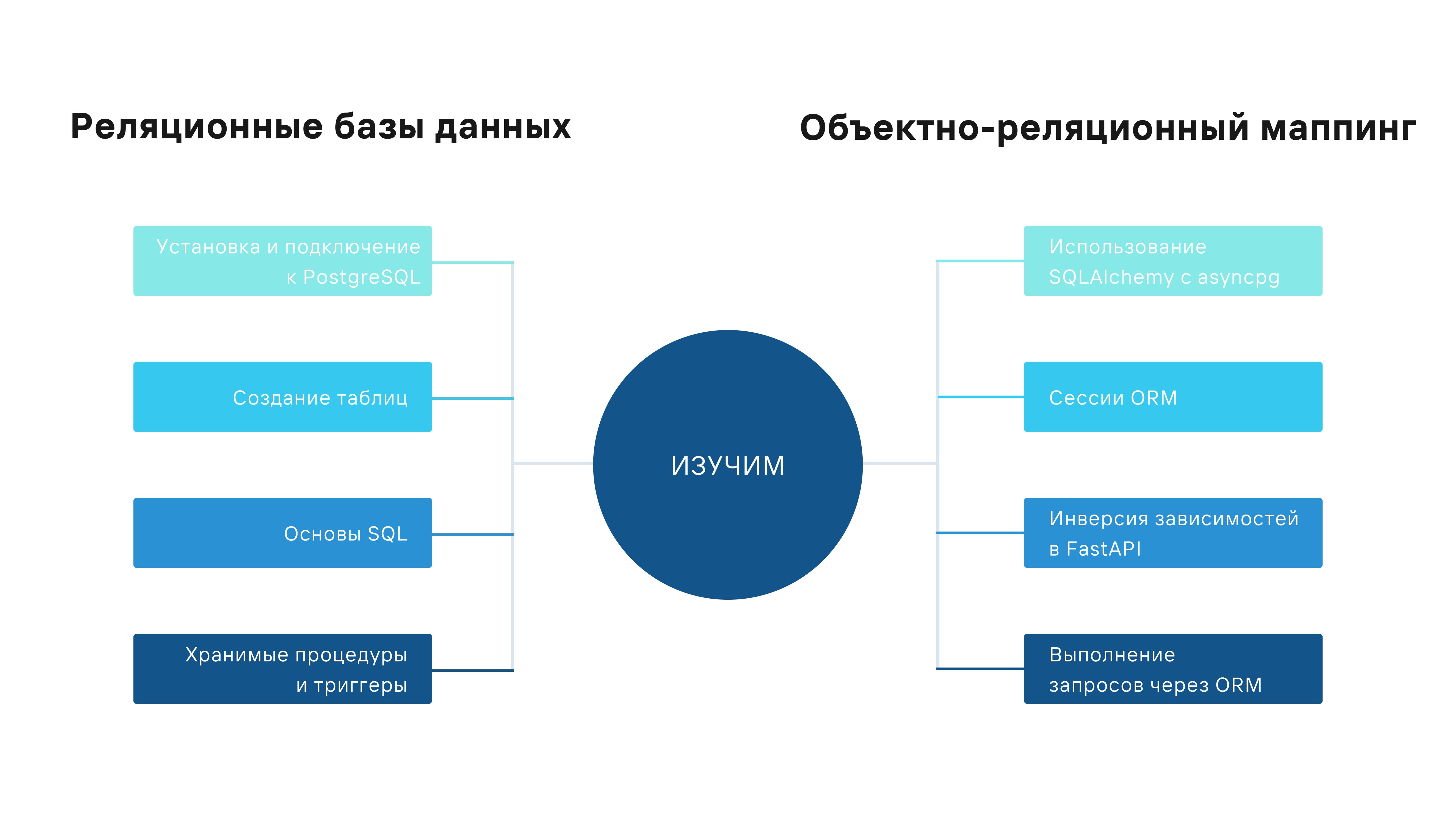Занятие 6. Реляционные базы данных. Объектно-реляционный маппинг (часть 2)