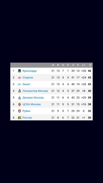 Чемпионат России 2024-2025 21й-тур #vkfootball #футбол #Россия #Russia