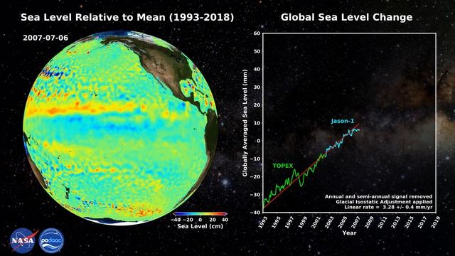 Sea Surface Height Anomalies and Global Mean Sea Level