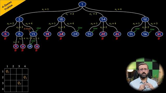 N-Queens Problem - FIFO Branch and Bound #daa #algorithm #algorithms