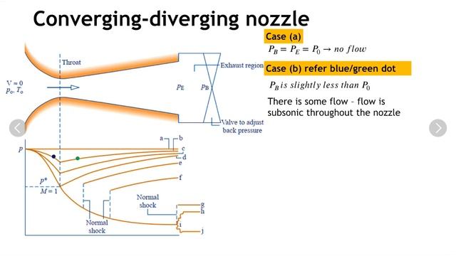Lecture 29.4 (Off-design operation of nozzle, choked flow, nozzle efficiency)