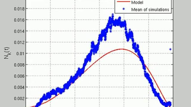 Nk(t) over t. Simulations and Model p=0.8