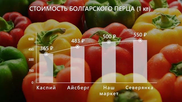 Что почём - мониторинг цен продуктов в Мирном от 17.03.2025