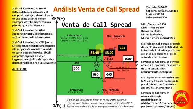 Análisis: Venta de Call Spread y su Implementación en Plataforma real de Opciones