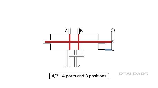 Hydraulic Systems - 5.1 Directional Valves