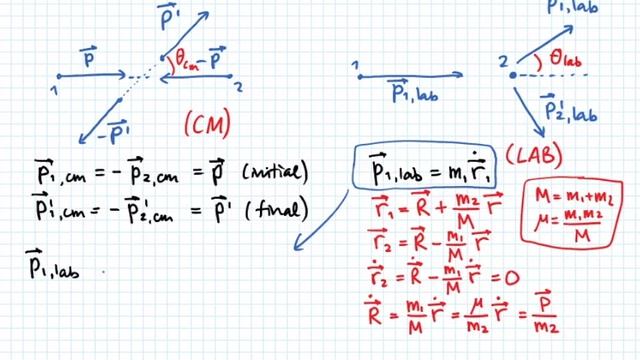 Scattering Angle in Different Reference Frames