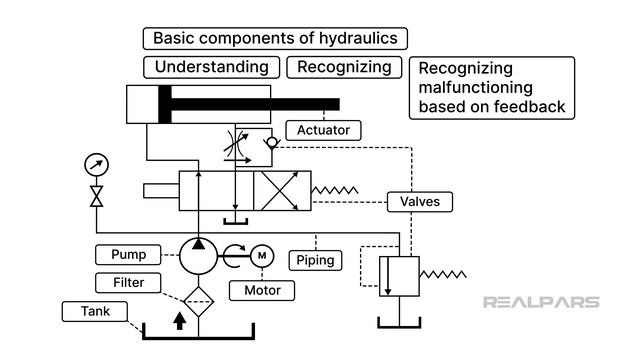 Hydraulic Systems - 9.2 Wrapping Up