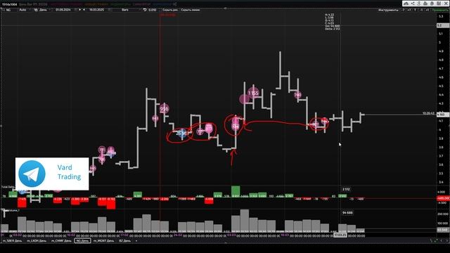 Ищем вход в сделку по газу. Фьючерс на газ ( ng ) 19.03.2025