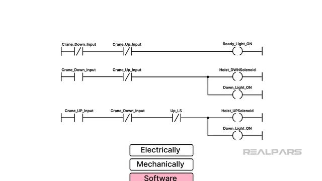 Hydraulic Systems -  6.4 PLC Control