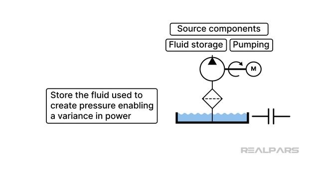 Hydraulic Systems - 4.1 Source Components
