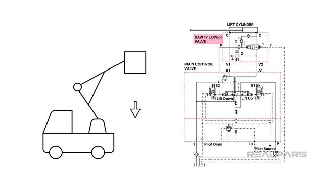 Hydraulic Systems - 8.2 A Boom Lift Circuit