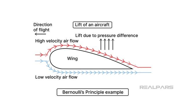 Hydraulic Systems - 2.2 Bernoulli’s Principle