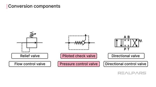 Hydraulic Systems - 4.4 Understanding Valve Functions and Hydraulic Power Units