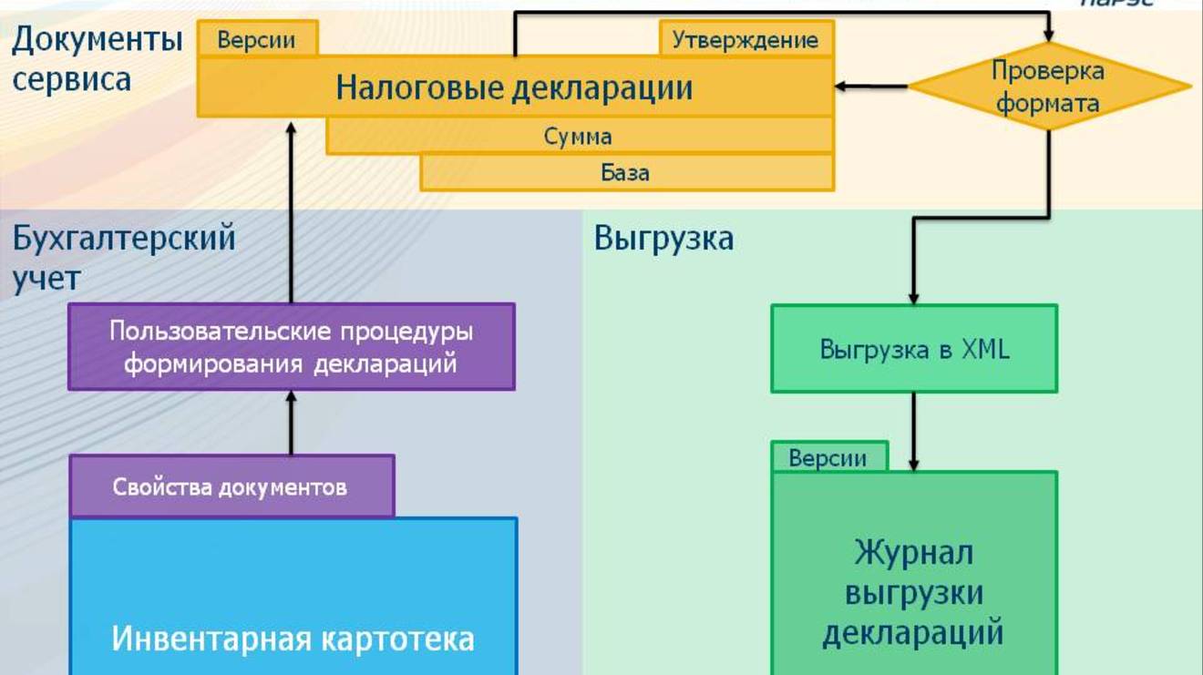 05.09.2017_Новый сервис «Формирования налоговых Деклараций»