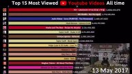 Despacito YouTube Views Gas Gas Meme