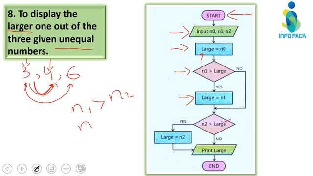 Computer Science 9th Class | Flow Chart Symbols | Examples | New Book 2020 | Chapter 1| Lecture 4.