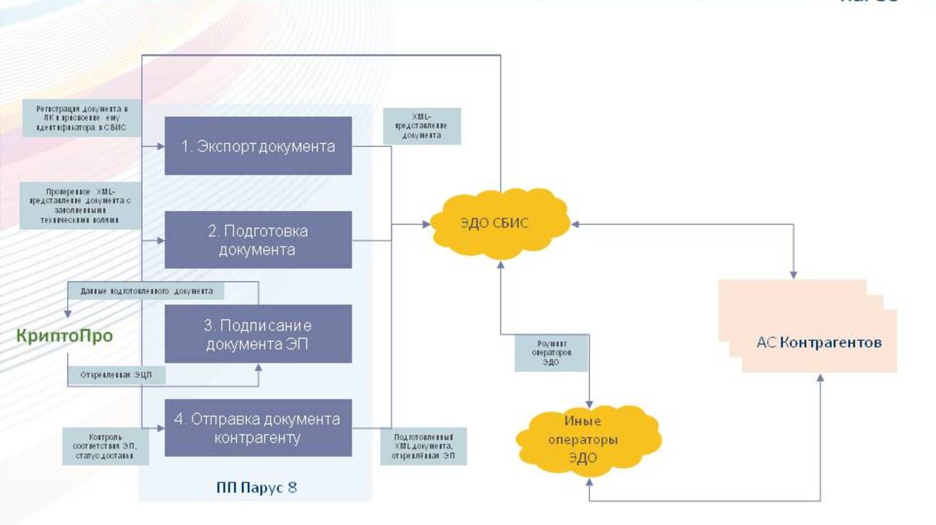 14.07.2020_Интеграция с ЭДО «СБИС» – новое расширение к СРС «Сервис интеграции с WEB API»