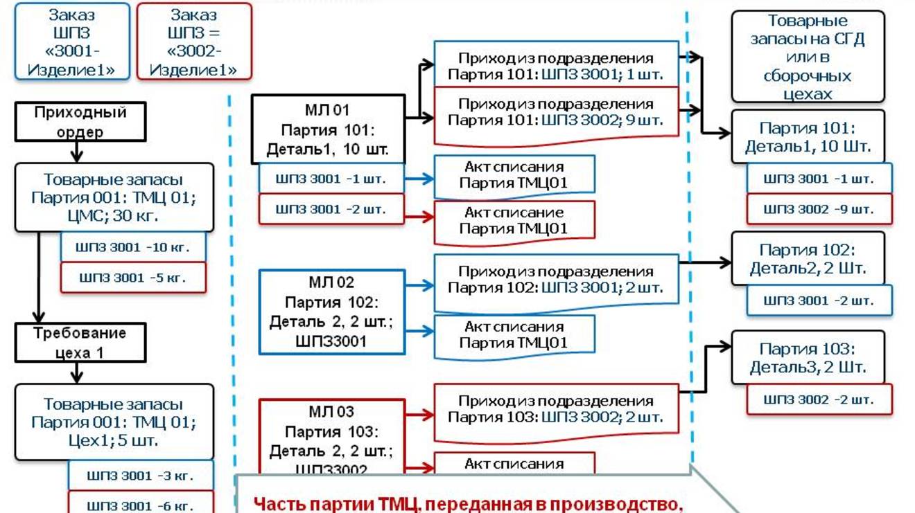 29.05.2018_Учет незавершенного производства в АС на базе ПП «ПАРУС – Предприятие 8»