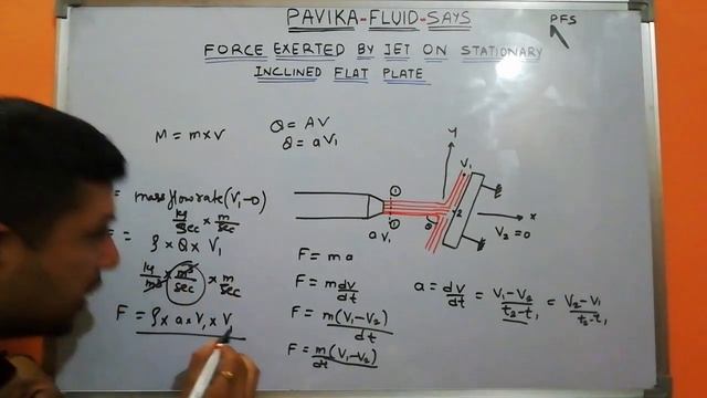 Force exerted by a jet on stationary inclined flat plate
