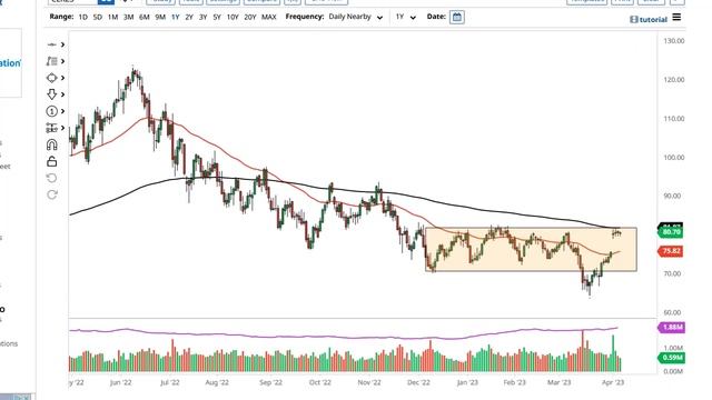 Oil Technical Analysis for April 10, 2023 by FXEmpire