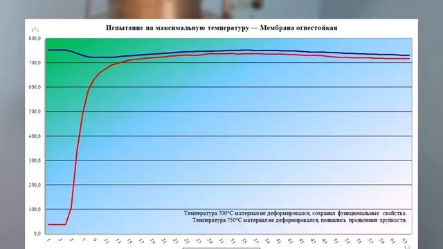 Мембрана огнестойкая