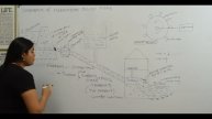 Components of Hydroelectric Power Plant | Hydroelectric Power Plant | Power Pant | Fluid Mechanics