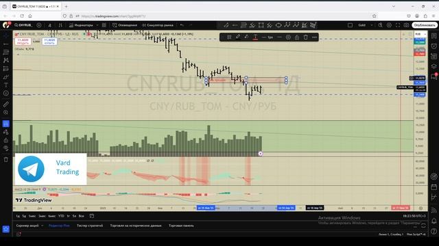 Ищем вход в сделку по юаню CNYRUB  24.03.2025