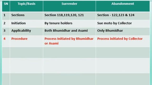 Difference between Surrender & Abandonment