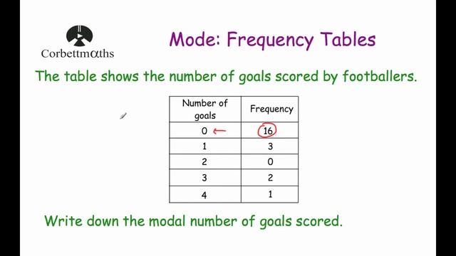 Modal Class Interval - Corbettmaths