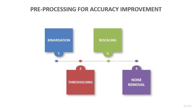 3 -Preprocessing for Accuracy Improvement