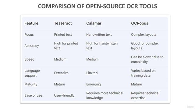 7 -Comparison of Open-Source OCR Tools