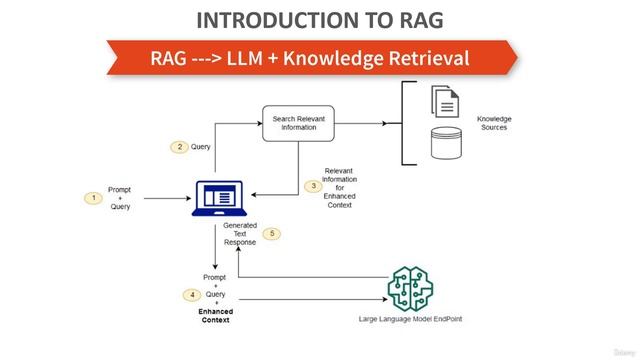 5 -Introduction to RAG
