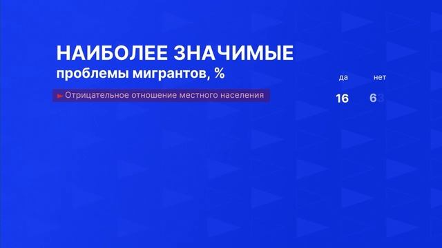 Соцопрос про мигрантов
