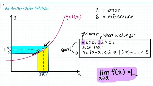 The Epsilon-Delta Definition of a Limit