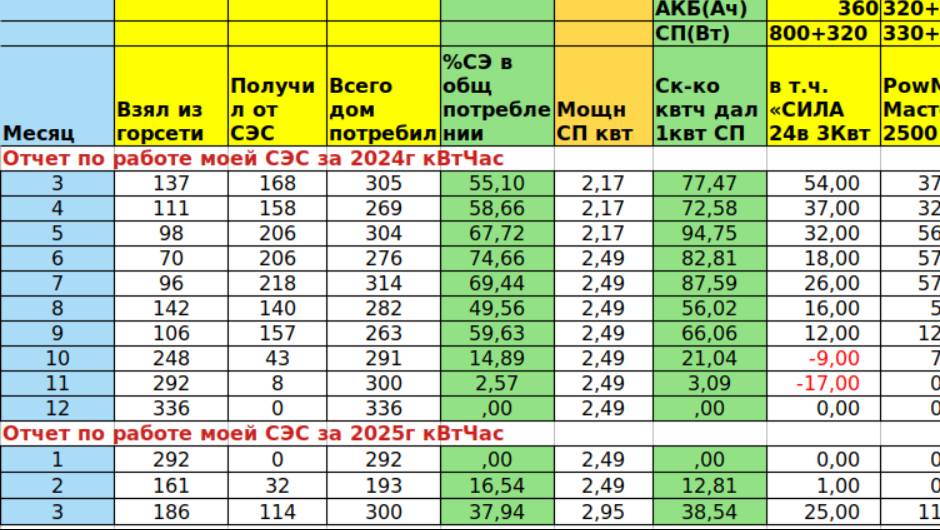 Отчет по моей СЭС за март 2025г
