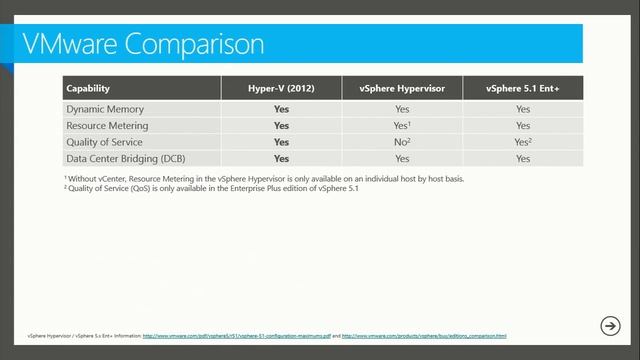 MMS 2013 Competitive Advantages of Hyper V over VMware vSphere