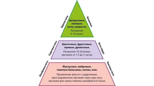 Основные парфюмерии 2 часть