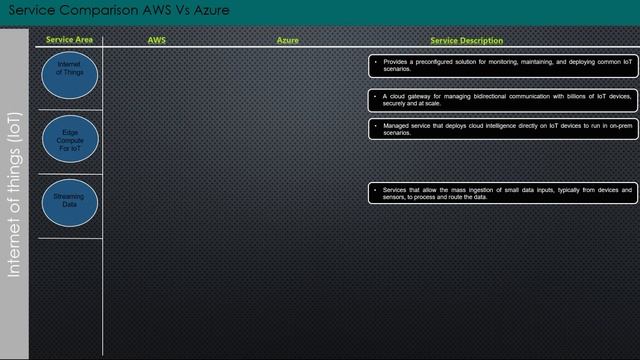 Azure Vs AWS  –Azure Vs AWS  IOT Service Comparison | What is hot in 2020? | Latest update